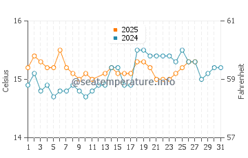 Praia do Pego water temp chart in March