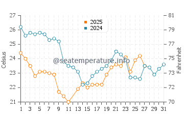 Temperature dell'acqua a Praia do Rosa a marzo