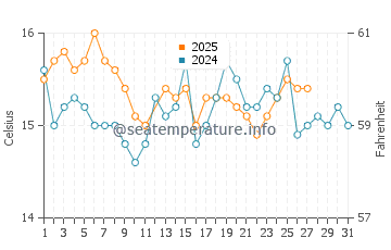 Praia do Tonel water temp chart in March