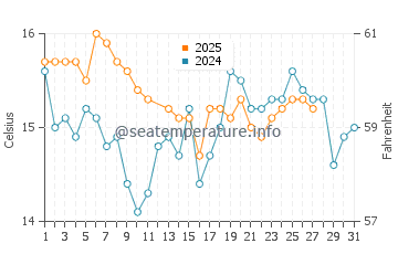 Praia Dona Ana water temp chart in March