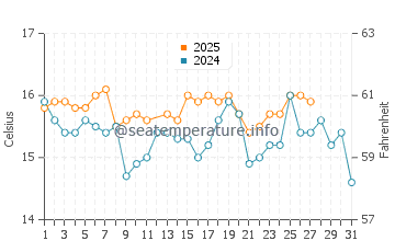 Praia dos Cavacos water temp chart in March