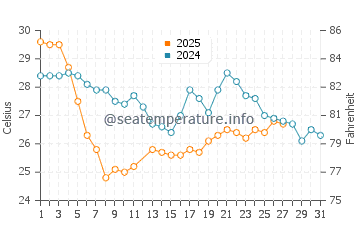 Temperatura da água em Praia Grande em março