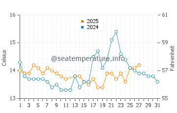 Praia Pragueira water temp chart in March