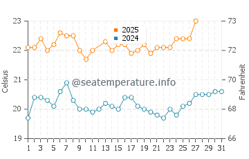 Prevelly water temp chart in March