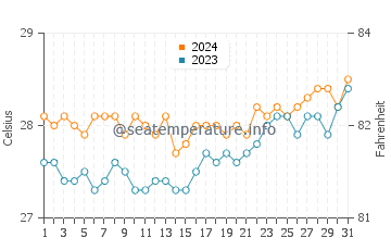 Temperatura vode u Prieto Diaz u ožujku