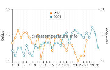 Wassertemperatur Prigradica im März