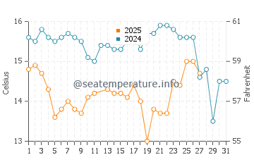 Primo Tapia water temp chart in March