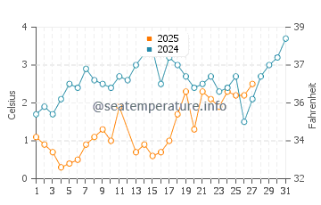 Prince Edward water temp chart in March