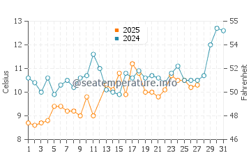 Prince Islands water temp chart in March