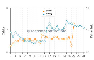 Prince Rupert water temp chart in March
