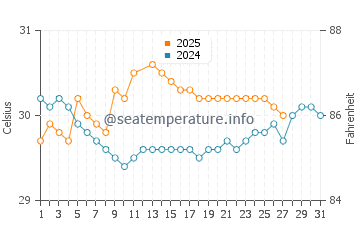 Temperatura vode u Probolinggo u ožujku