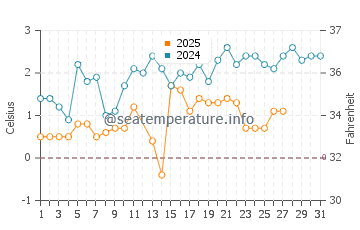 Temperature dell'acqua a Providence Bay a marzo