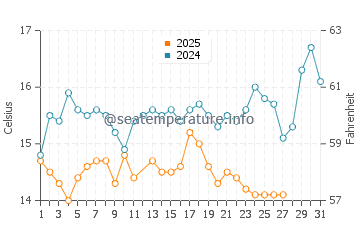 Temperature dell'acqua a Psakoudia a marzo