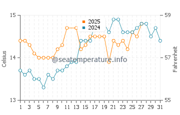 Puebla de Farnals water temp chart in March