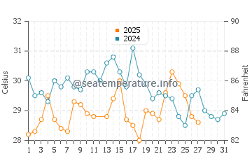 Temperatura da água em Puebloviejo em março