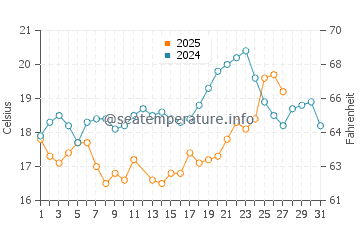 Puertecitos water temp chart in March