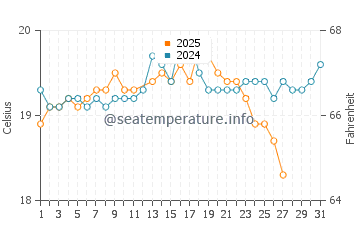 Puertito de los Molinos water temp chart in March