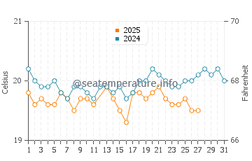 Puertito de los Silos water temp chart in March