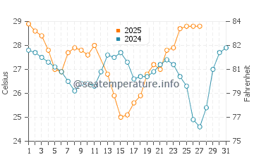 Puerto Angel water temp chart in March