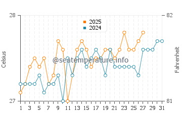 Puerto Aventuras water temp chart in March