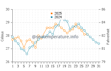 Puerto Ayora water temp chart in March