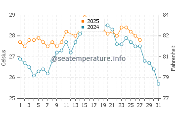 Puerto Baquerizo Moreno water temp chart in March
