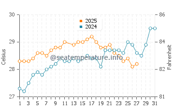 Temperatura da água em Puerto Cabezas em março
