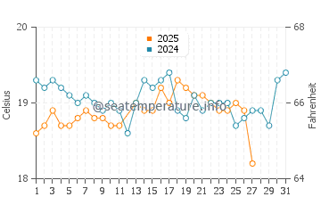 Puerto Calero water temp chart in March
