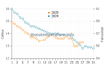 Temperature dell'acqua a Puerto Cisnes a marzo