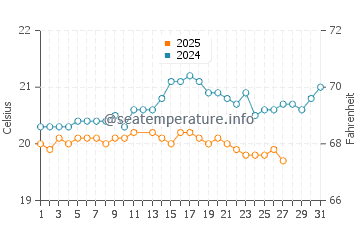 Puerto de la Estaca water temp chart in March