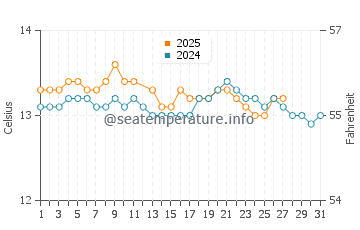 Puerto de Vega water temp chart in March