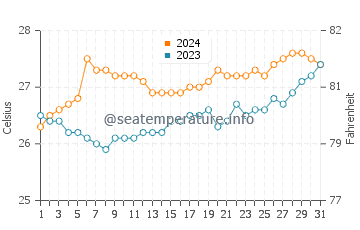 Puerto Galera water temp chart in March
