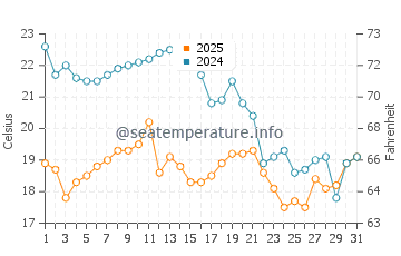 Temperatura da água em Puerto Grau em março