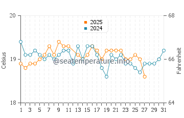 Puerto Lajas water temp chart in March