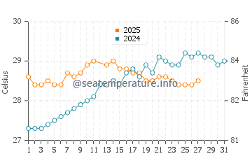 Temperatura da água em Puerto Lempira em março