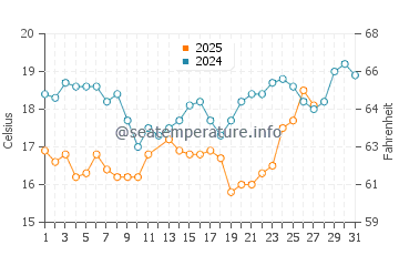 Puerto Libertad water temp chart in March