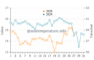 Temperatura da água em Puerto Nuevo em março