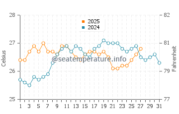 Puerto Padre water temp chart in March