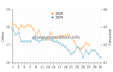 Puerto Piramides water temp chart in March