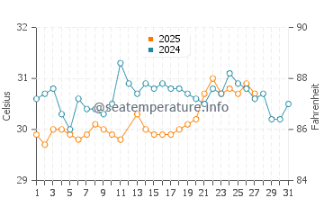 Puerto Quepos water temp chart in March