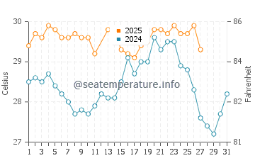 Temperature dell'acqua a Puerto Quetzal a marzo