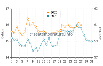 Puerto Rey water temp chart in March