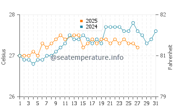 Temperature dell'acqua a Esperanza a marzo