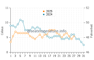Temperature dell'acqua a Puerto Toro a marzo
