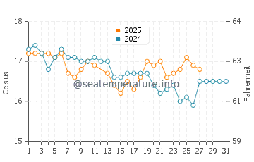 Puerto Varas water temp chart in March