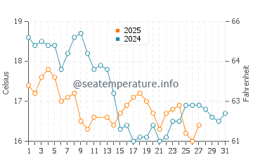 Puerto Velero water temp chart in March