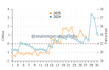 Pugwash water temp chart in March