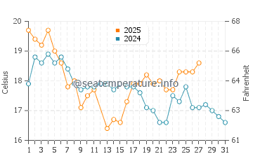 Pukerua Bay water temp chart in March
