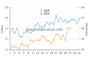 Temperature dell'acqua a Pola a marzo