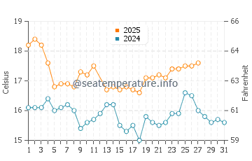 Punakaiki water temp chart in March